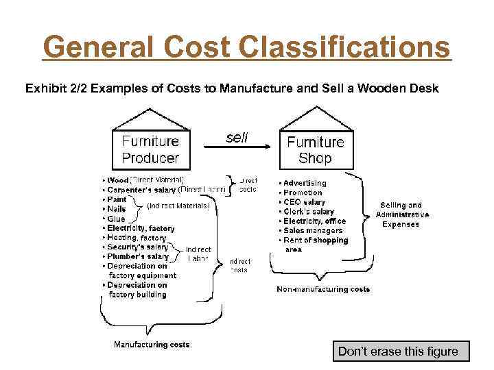 General Cost Classifications Exhibit 2/2 Examples of Costs to Manufacture and Sell a Wooden