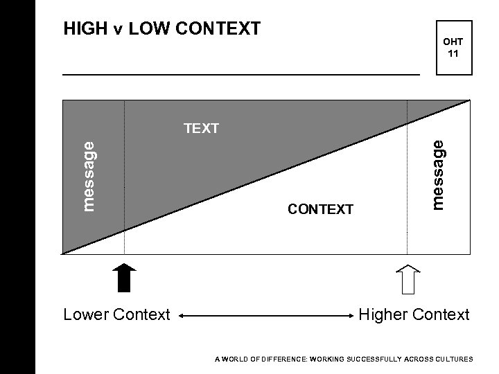 HIGH v LOW CONTEXT OHT 11 Lower Context CONTEXT message TEXT Higher Context A