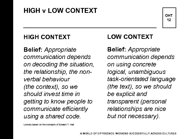 HIGH v LOW CONTEXT OHT 12 HIGH CONTEXT LOW CONTEXT Belief: Appropriate communication depends