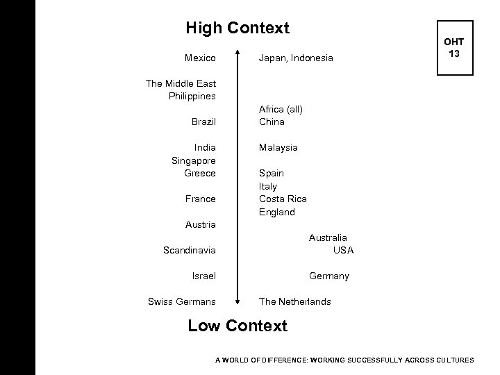 High Context Mexico Japan, Indonesia OHT 13 The Middle East Philippines Brazil India Singapore