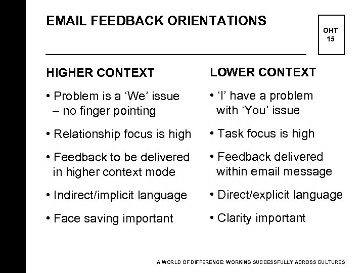 EMAIL FEEDBACK ORIENTATIONS OHT 15 HIGHER CONTEXT LOWER CONTEXT • Problem is a ‘We’
