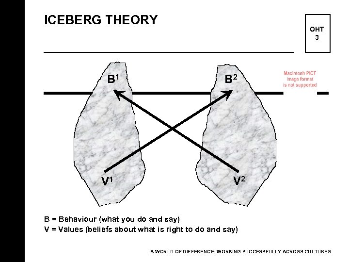 ICEBERG THEORY B 1 V 1 OHT 3 B 2 V 2 B =
