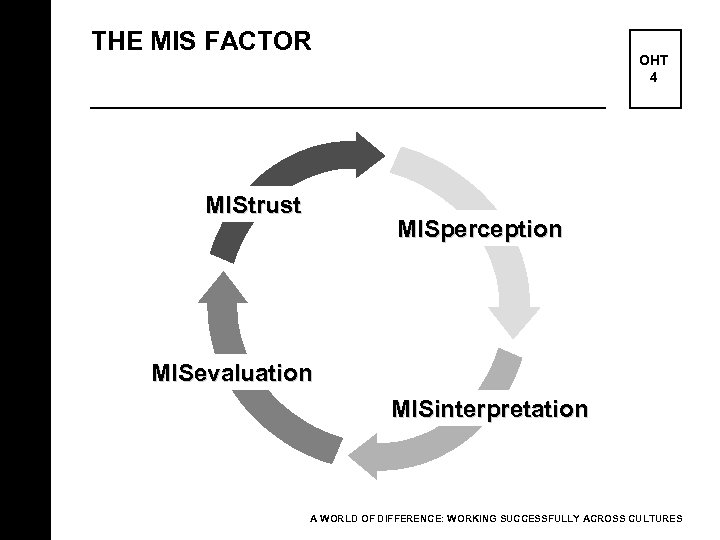 THE MIS FACTOR MIStrust OHT 4 MISperception MISevaluation MISinterpretation A WORLD OF DIFFERENCE: WORKING