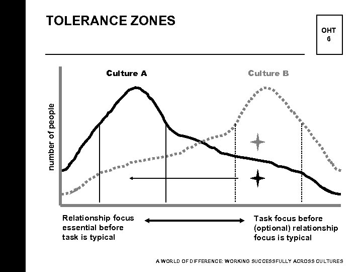 TOLERANCE ZONES Culture B number of people Culture A OHT 6 Relationship focus essential
