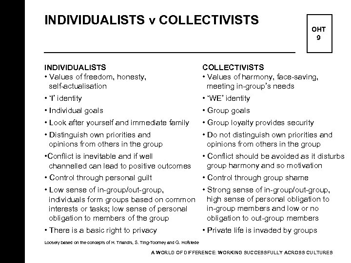 INDIVIDUALISTS v COLLECTIVISTS OHT 9 INDIVIDUALISTS • Values of freedom, honesty, self-actualisation COLLECTIVISTS •