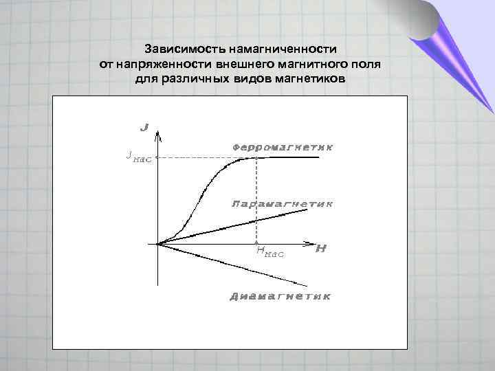 Графики зависимости величин