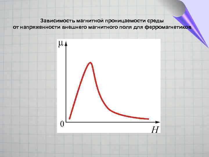 График магнитной проницаемости от напряженности магнитного поля