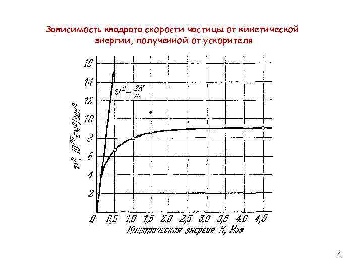 Зависимость квадрата скорости частицы от кинетической энергии, полученной от ускорителя 4 