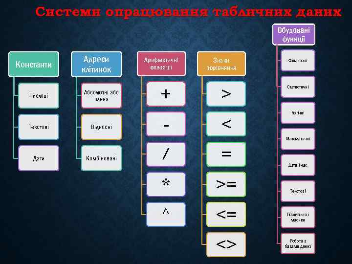 Системи опрацювання табличних даних Вбудовані функції Константи Числові Текстові Адреси клітинок Абсолютні або імена