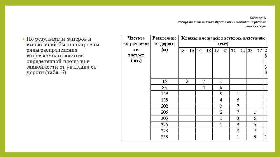 Таблица 3. Распределение листьев березы по их площади в разных точках сбора • По