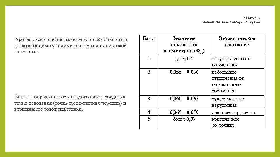 Таблица 1. Оценка состояние воздушной среды 1 Сначала определила ось каждого листа, соединяя точки