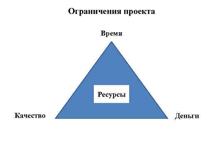 Ограничения проекта Время Ресурсы Качество Деньги 