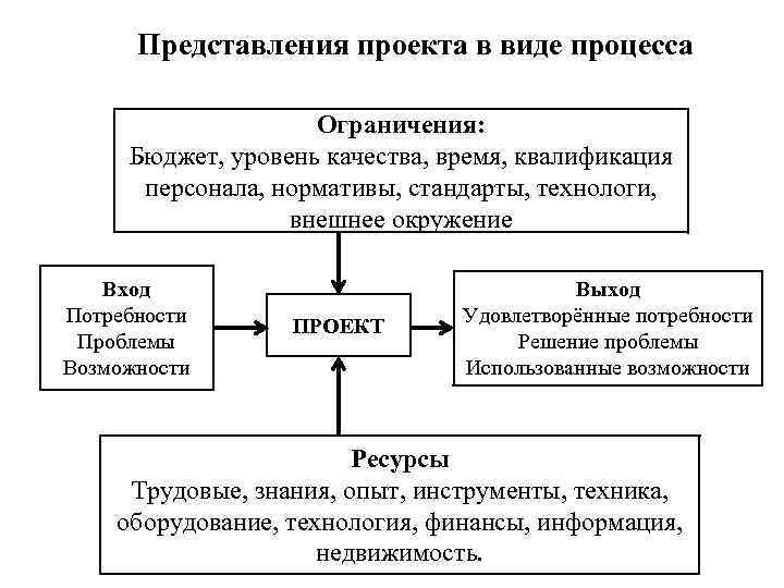 Представления проекта в виде процесса Ограничения: Бюджет, уровень качества, время, квалификация персонала, нормативы, стандарты,