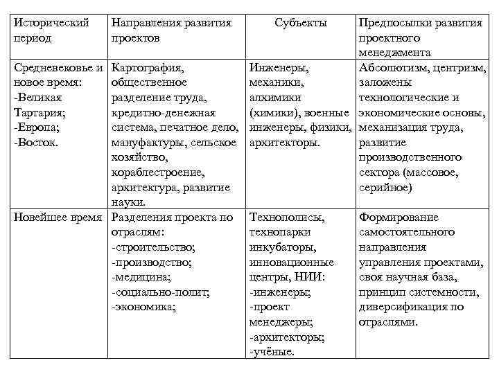 История формирования методологии управления проектом