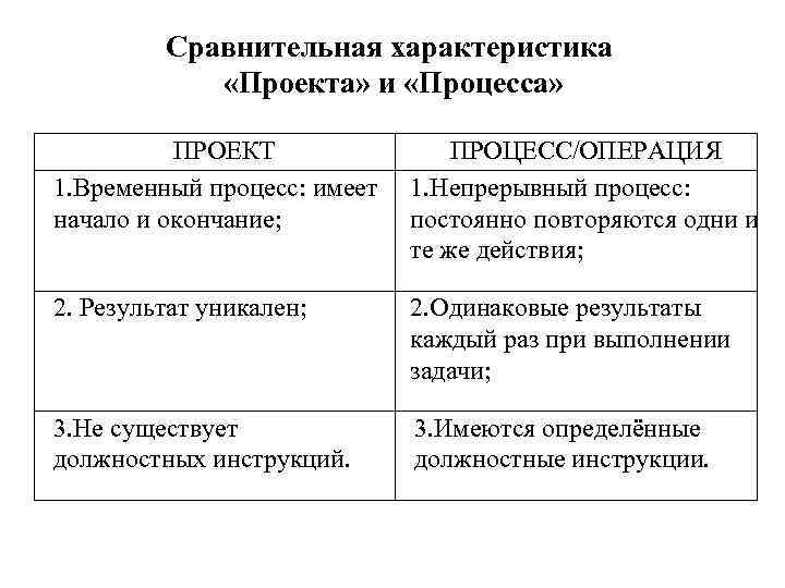Сравнительная характеристика «Проекта» и «Процесса» ПРОЕКТ ПРОЦЕСС/ОПЕРАЦИЯ 1. Временный процесс: имеет 1. Непрерывный процесс: