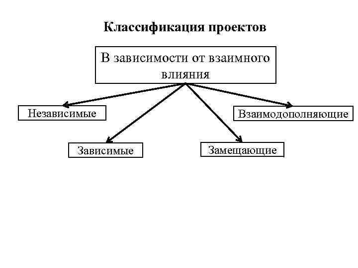Классификация проектов В зависимости от взаимного влияния Независимые Зависимые Взаимодополняющие Замещающие 