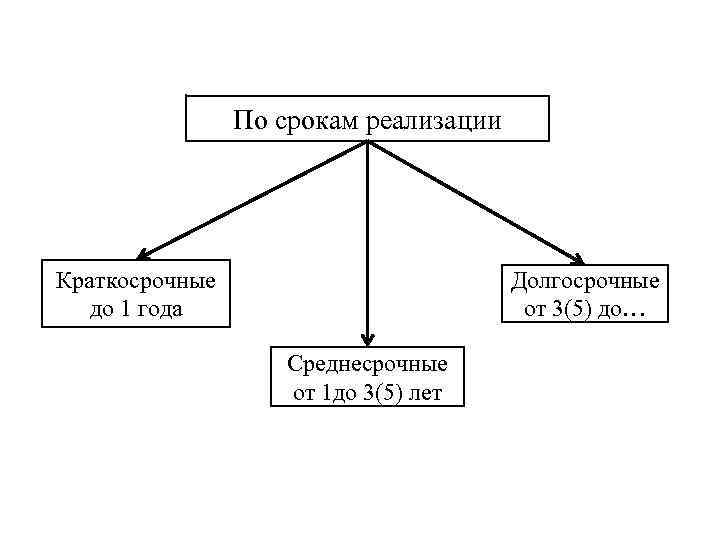 Проекты бывают краткосрочные среднесрочные долгосрочные