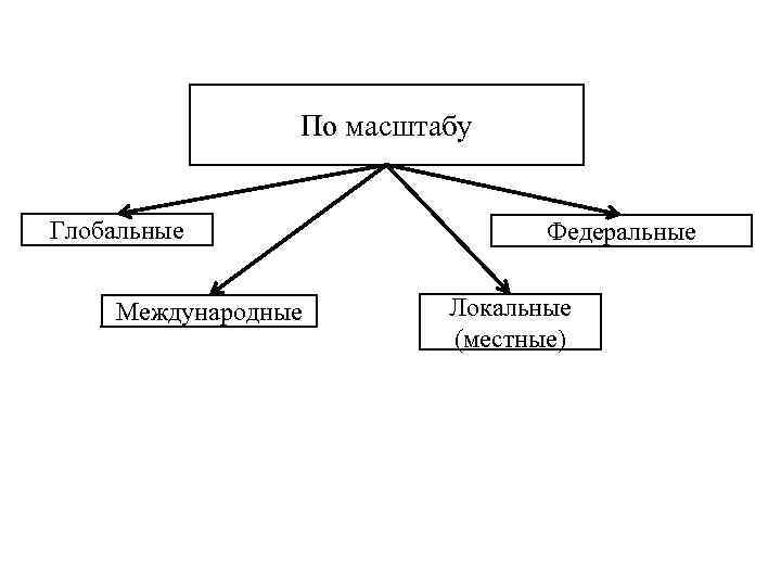 По масштабу Глобальные Международные Федеральные Локальные (местные) 