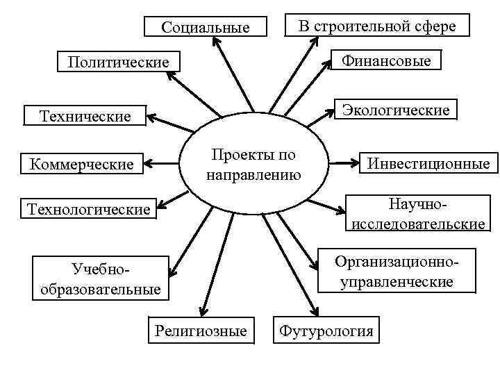 Социальные В строительной сфере Финансовые Политические Экологические Технические Проекты по направлению Коммерческие Инвестиционные Научно-