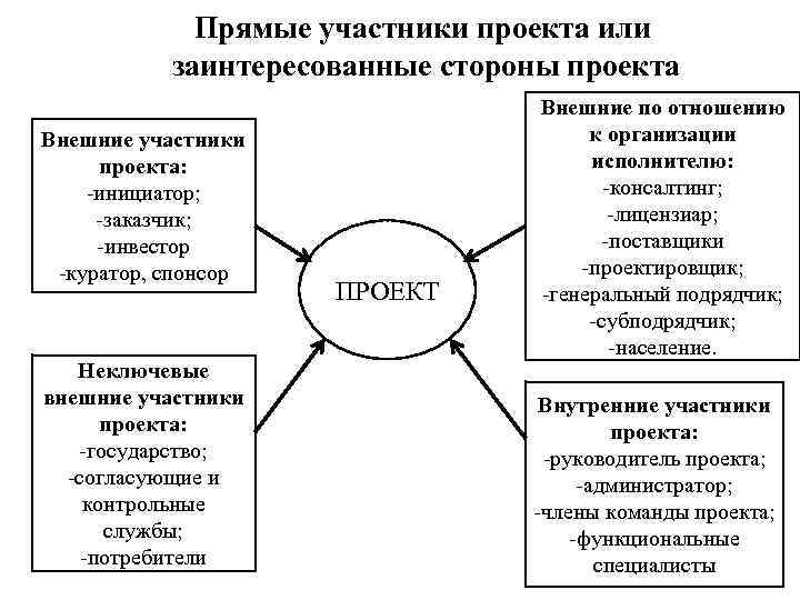 К какой из групп ролей участников проекта относятся роли заказчик руководитель проекта инициатор