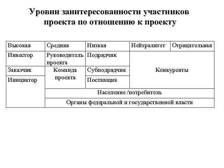 Уровни заинтересованности участников проекта по отношению к проекту Высокая Средняя Инвестор Руководитель Подрядчик проекта
