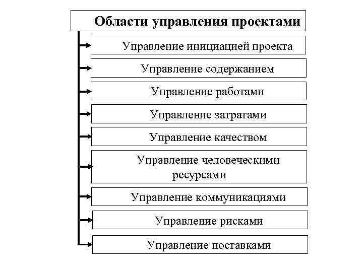 Области управления проектами