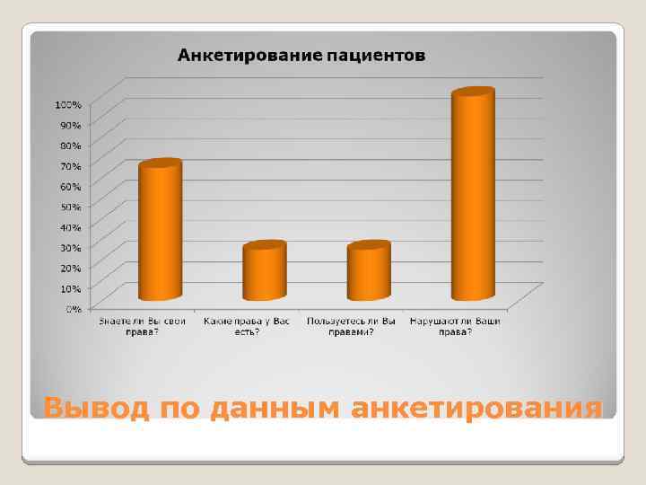 Вывод по данным анкетирования 