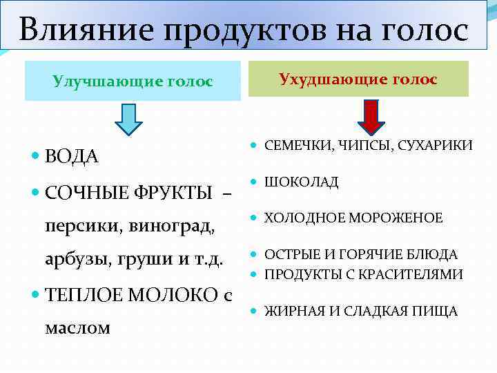 Влияние продуктов на голос Улучшающие голос ВОДА СОЧНЫЕ ФРУКТЫ – Ухудшающие голос СЕМЕЧКИ, ЧИПСЫ,
