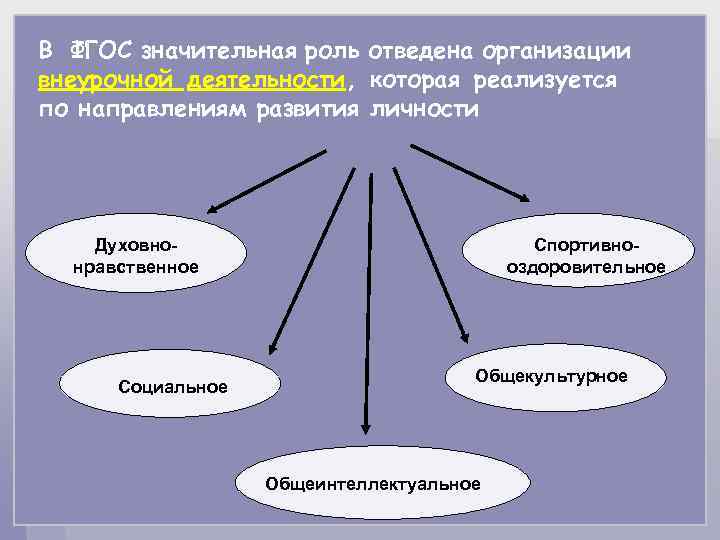 В ФГОС значительная роль отведена организации внеурочной деятельности, которая реализуется по направлениям развития личности