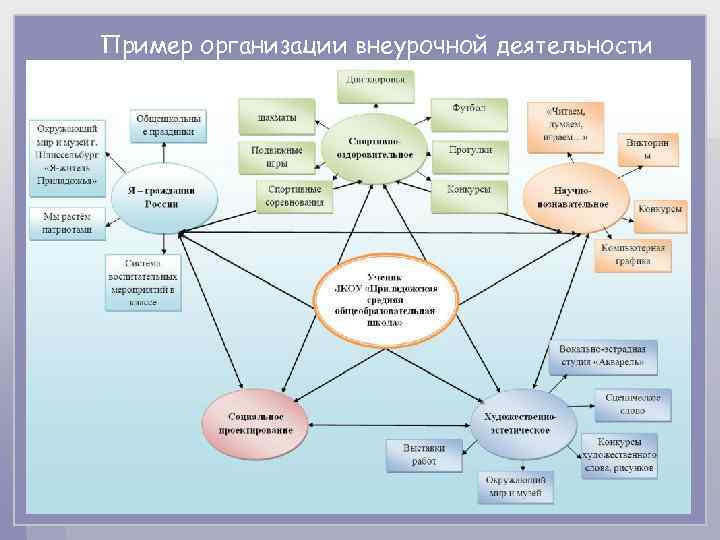 Пример организации внеурочной деятельности 