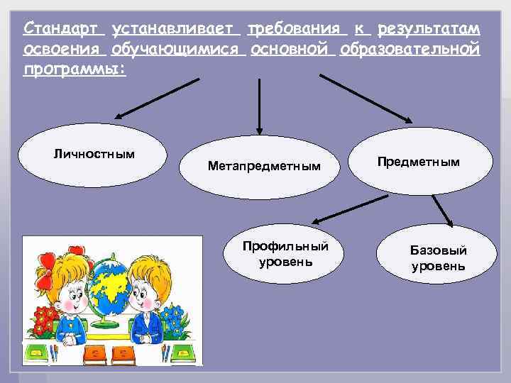 Стандарт устанавливает требования к результатам освоения обучающимися основной образовательной программы: Личностным Метапредметным Профильный уровень
