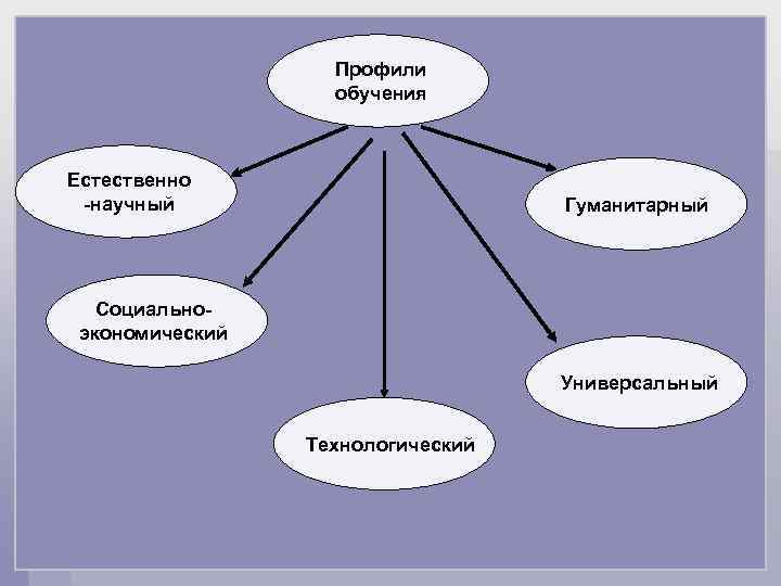 Профили обучения Естественно -научный Гуманитарный Социальноэкономический Универсальный Технологический 