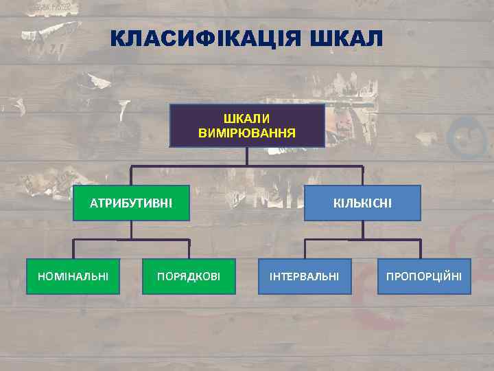 КЛАСИФІКАЦІЯ ШКАЛИ ВИМІРЮВАННЯ АТРИБУТИВНІ НОМІНАЛЬНІ ПОРЯДКОВІ КІЛЬКІСНІ ІНТЕРВАЛЬНІ ПРОПОРЦІЙНІ 