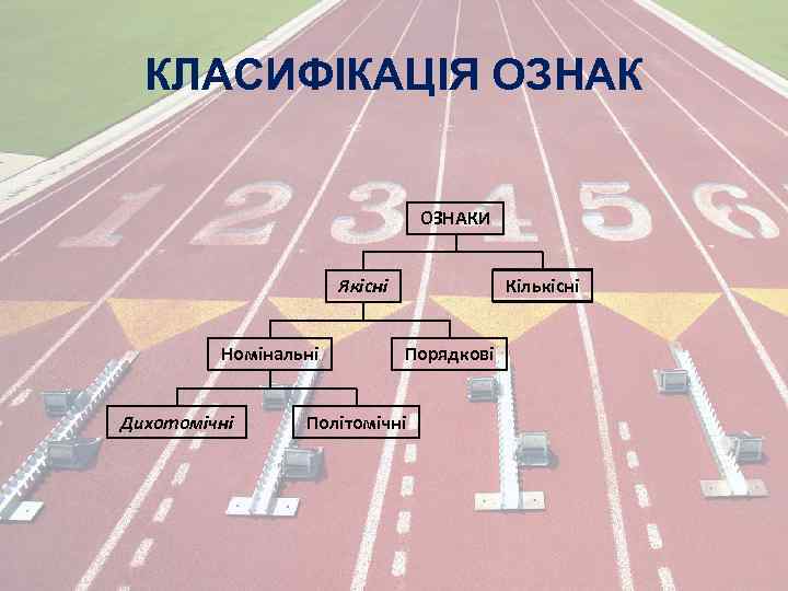 КЛАСИФІКАЦІЯ ОЗНАКИ Якісні Номінальні Дихотомічні Кількісні Порядкові Політомічні 