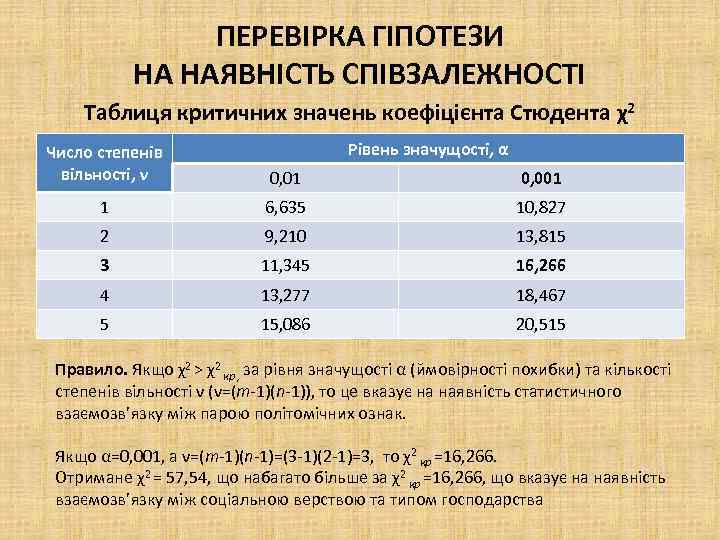 ПЕРЕВІРКА ГІПОТЕЗИ НА НАЯВНІСТЬ СПІВЗАЛЕЖНОСТІ Таблиця критичних значень коефіцієнта Стюдента χ2 Рівень значущості, α