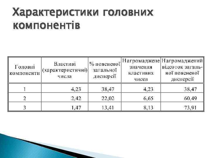 Характеристики головних компонентів 