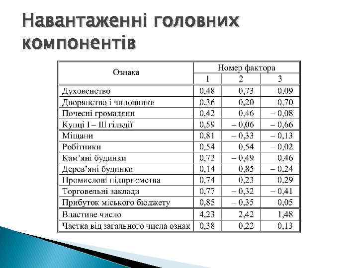 Навантаженні головних компонентів 