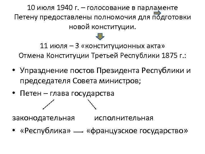 10 июля 1940 г. – голосование в парламенте Петену предоставлены полномочия для подготовки новой