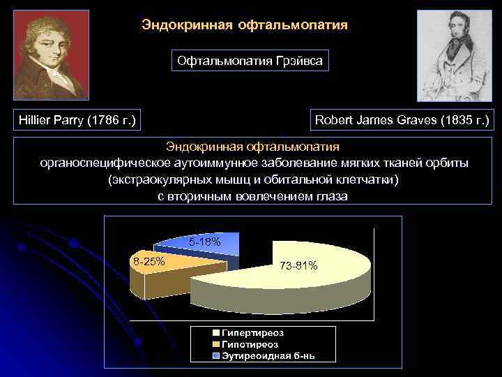 Эндокринная офтальмопатия Офтальмопатия Грэйвса Hillier Parry (1786 г. ) Robert James Graves (1835 г.