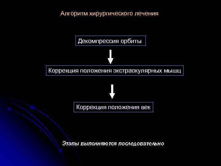 Алгоритм хирургического лечения Декомпрессия орбиты Коррекция положения экстраокулярных мышц Коррекция положения век Этапы выполняются