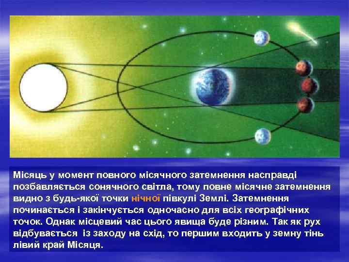Місяць у момент повного місячного затемнення насправді позбавляється сонячного світла, тому повне місячне затемнення