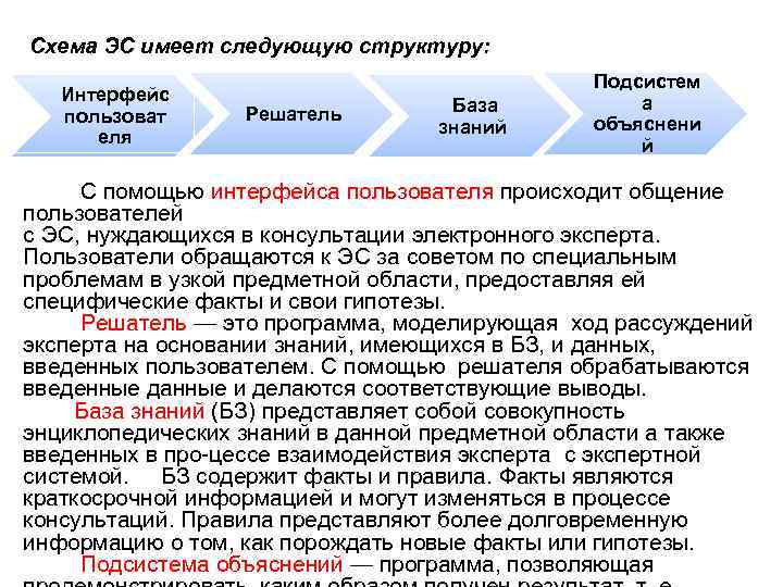  Схема ЭС имеет следующую структуру: Интерфейс пользоват еля Решатель База знаний Подсистем а