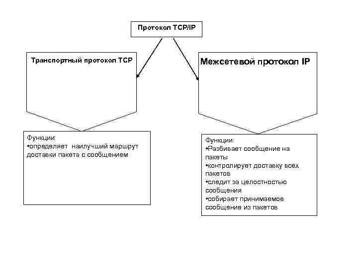 Протокол ТСР/IP Транспортный протокол ТСР Функции: • определяет наилучший маршрут доставки пакета с сообщением