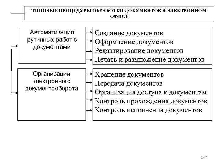 ТИПОВЫЕ ПРОЦЕДУРЫ ОБРАБОТКИ ДОКУМЕНТОВ В ЭЛЕКТРОННОМ ОФИСЕ Автоматизация рутинных работ с документами Создание документов