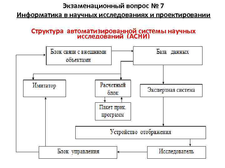 Экзаменационный вопрос № 7 Информатика в научных исследованиях и проектировании Структура автоматизированной системы научных