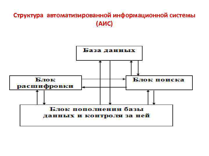 Аис 9. Структура автоматизированной информационной системы. Структура АИС. Структура АИС схема. Структура АИС фото.