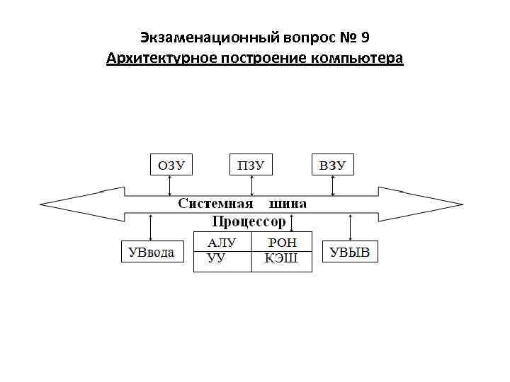 Схема содержит. Структурное построение клинического монитора. ВЗУ ОЗУ процессор алу уу. Построение информационных трактов. 4. Начертите структурную схему ноутбука.