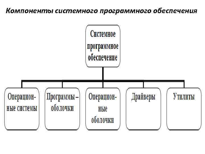 Компоненты системного программного обеспечения 