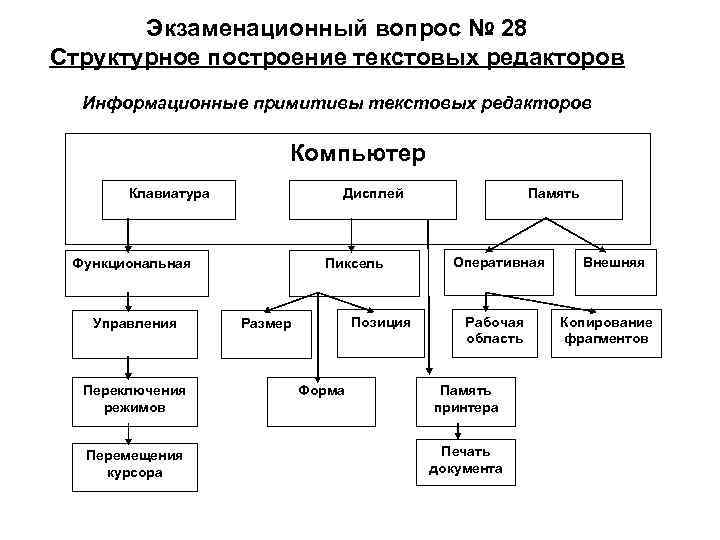 Экзаменационный вопрос № 28 Структурное построение текстовых редакторов Информационные примитивы текстовых редакторов Компьютер Клавиатура