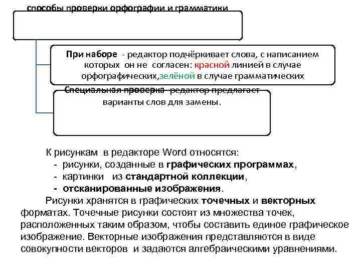 способы проверки орфографии и грамматики При наборе - редактор подчёркивает слова, с написанием которых